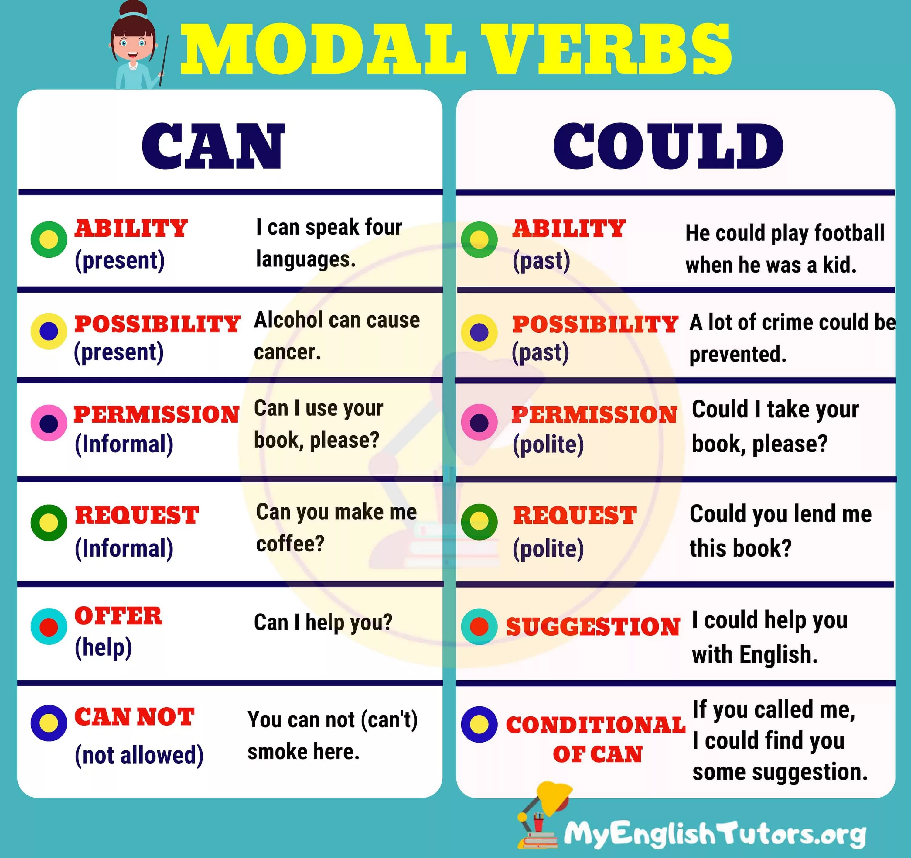 Different abilities. Can could таблица. Can "can". Modal verbs глаголы. Грамматика can could.