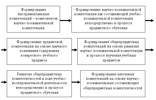 Научно познавательные навыки