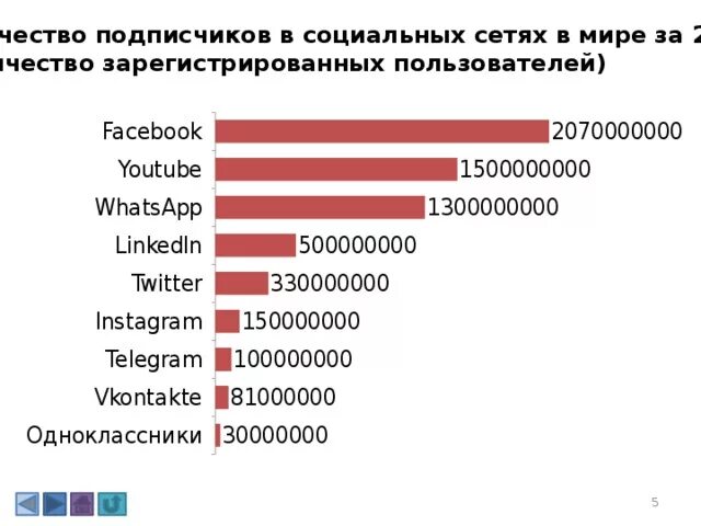 Удалил все социальные сети. История развития социальных сетей. Эволюция социальных сетей. Появление социальных сетей. История создания соцсетей.