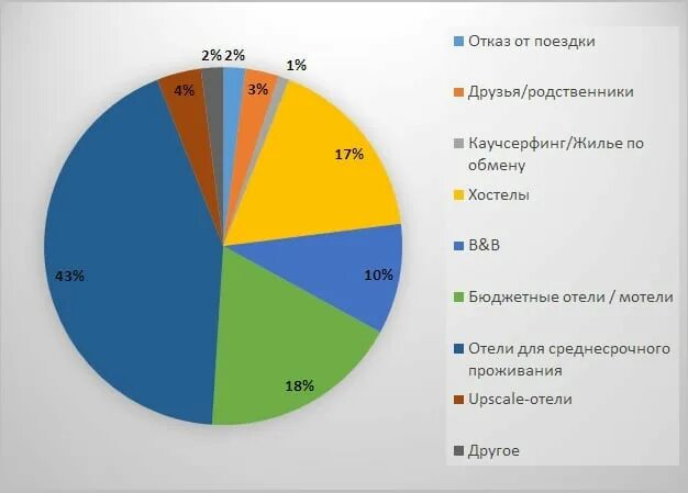 Целевые потребительские сегменты. Сегментация целевой аудитории отеля. Сегментация рынка. Сегмент отелей. Сегмент отелей.