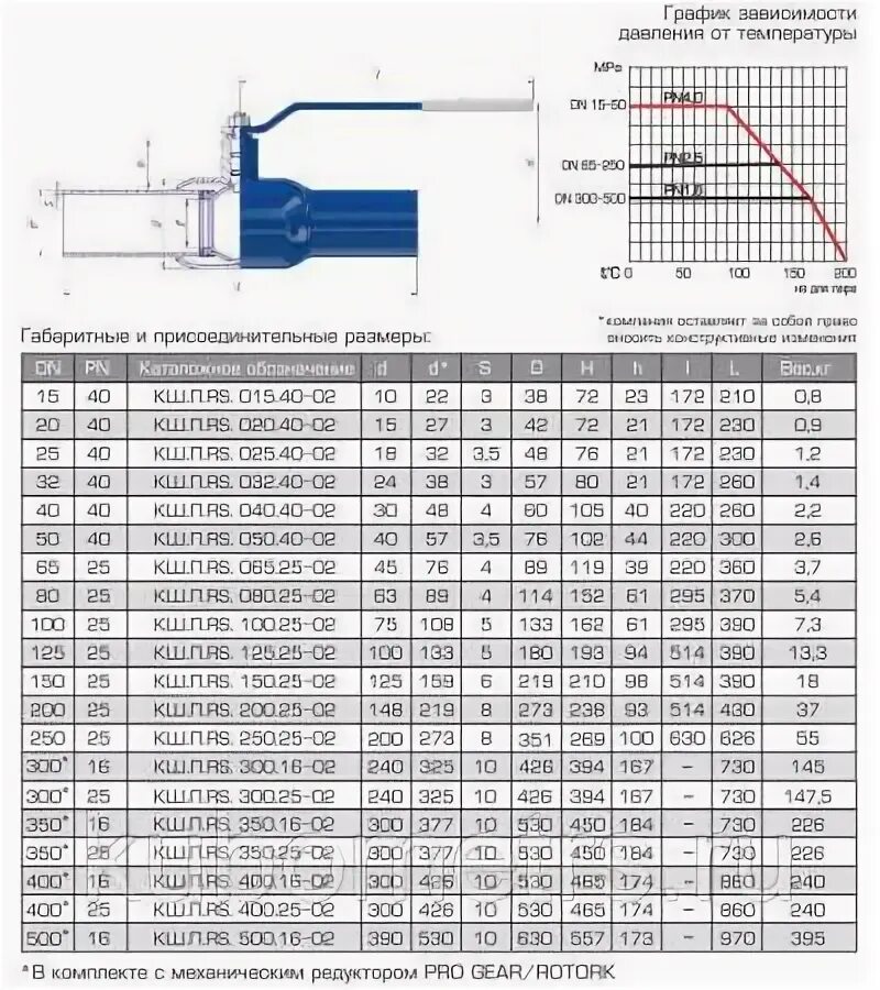 Масса шаровых кранов. КШ.П.RS.020.40-02. Кран шаровой приварной ду100 для подачи сжатого воздуха. Кран КШЦП 200.025.02 ду200 ру25. Кран шаровый КШ 02 характеристики.