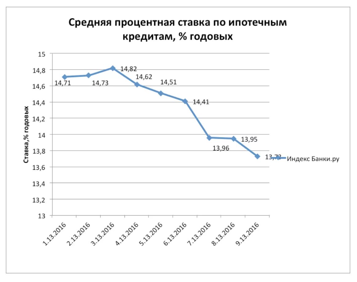 Средняя ставка по ипотеке по годам. Процентные ставки по ипотечным кредитам. Средняя ставка по кредитам. Ипотека средний процент. Ипотечные ставки прогнозы