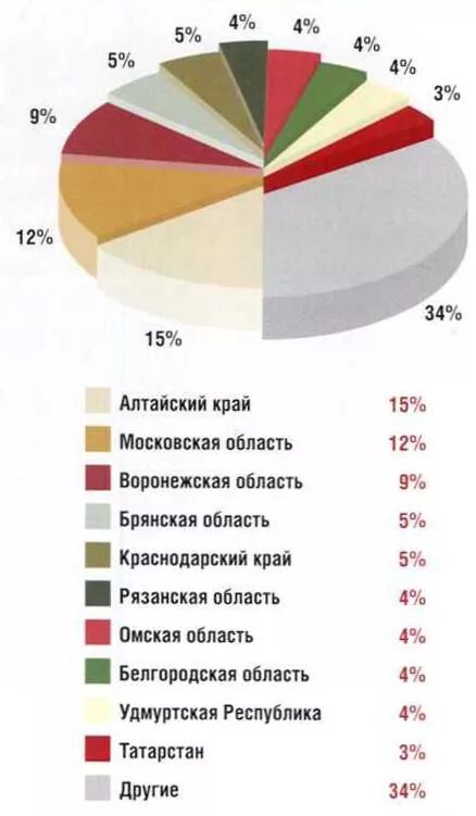 Лидер по производству сыра. Регионы пропроизводству сыра. Сыр производители в России. Лидер по производству сыра в мире.