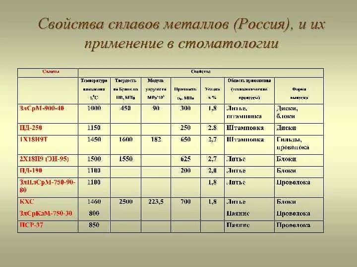 Состав сплавов металлов таблица. Таблица название сплавов состав применение. Характеристика сплавов металлов. Сплавы металлов названия.