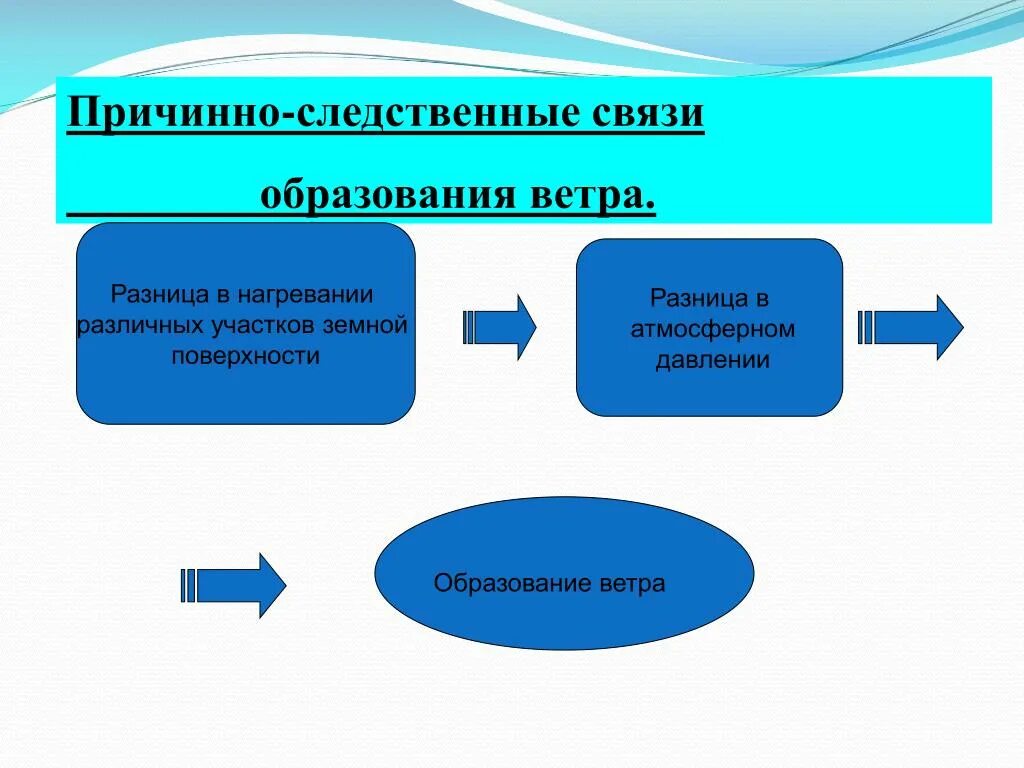 Природа причинно следственной связи. Причинно-следственная связь образования ветра. Причинно-следственные связи в географии. Причинно следственная связь. Причинно-следственные связи в образовании.