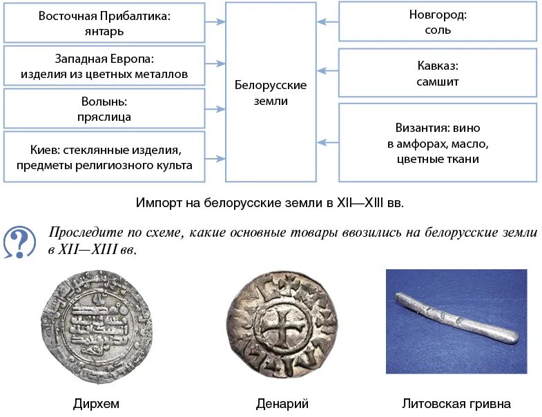 социально экономическое развитие белорусских земель