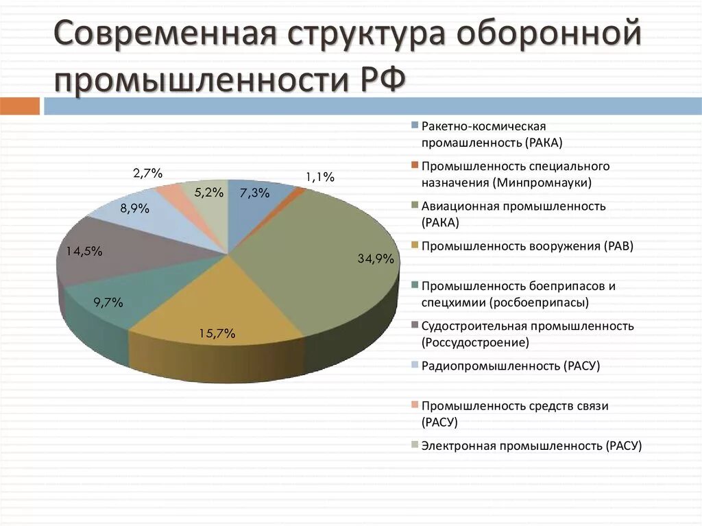 Современная структура