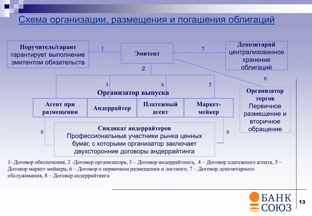 Первичное размещение облигаций. Схема размещения и погашения ценных бумаг. Андеррайтинг ценных бумаг. Процедура размещения ценных бумаг.. Организация обращения ценных бумаг