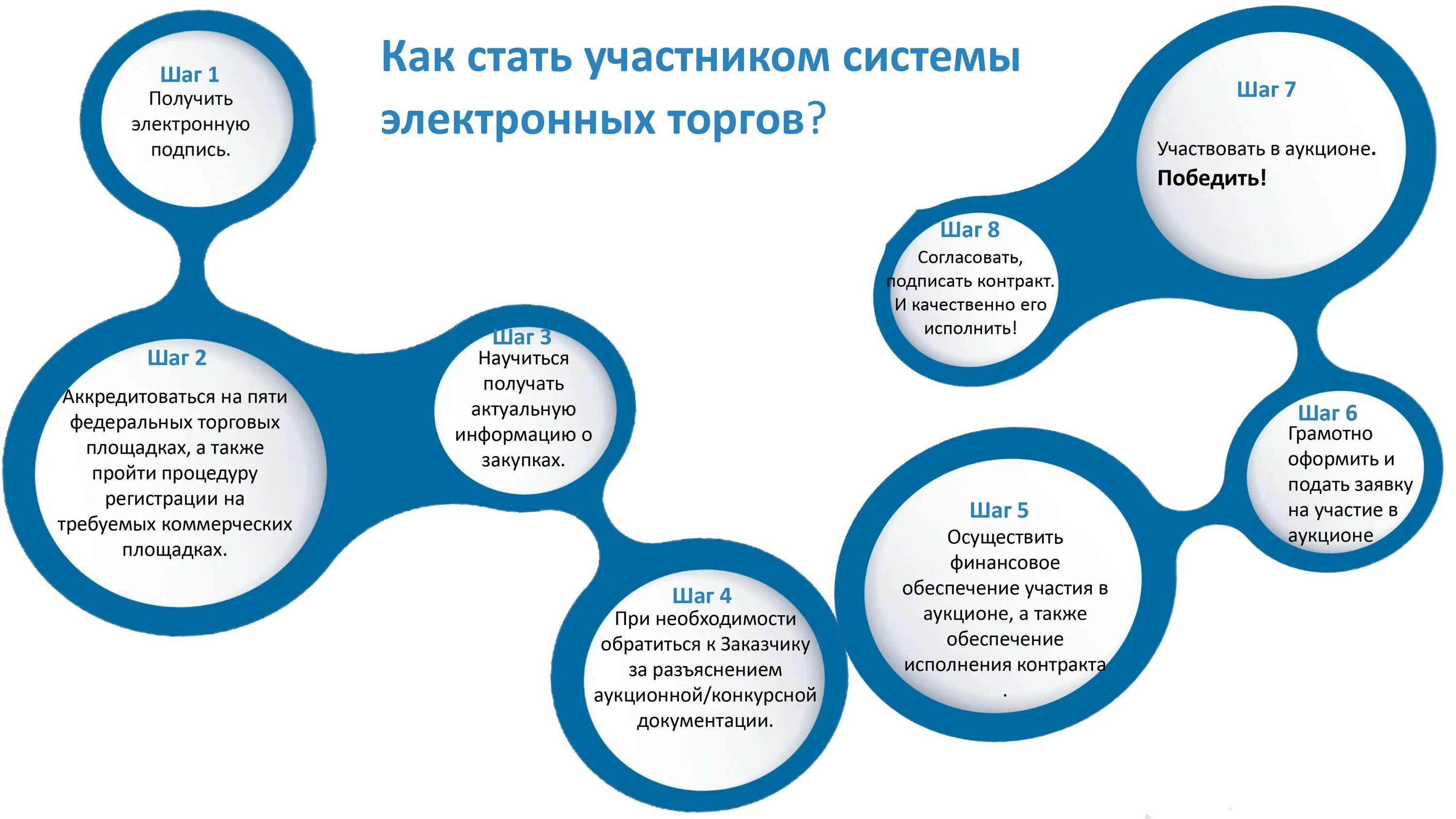 Как принять участие в торгах. Схема участия в тендере. Как участвовать в аукционе. Кто может участвовать в тендерах. Цель участия в тендерах.