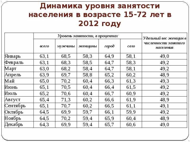Уровень занятости рф. Статистика занятости населения. Уровень занятости населения в России. Уровень занятого населения. Уровень занятости в России по годам.