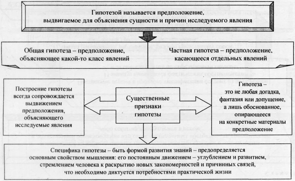 Логическое описание гипотез. Виды гипотез в логике. Этапы построения гипотезы в логике. Выдвижение рабочей гипотезы. Структура гипотезы в логике.