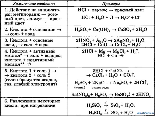 Характеристика кислоты по плану