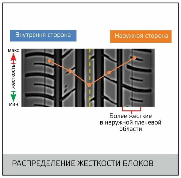 Как правильно ставить летнюю резину по направлению