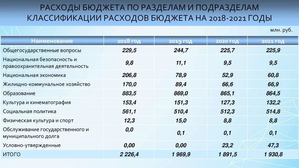 Показатели работы министерства. Анализ расходов федерального бюджета. Структура расходов таблица. Бюджет РФ таблица. Бюджет России на 2021 год таблица.