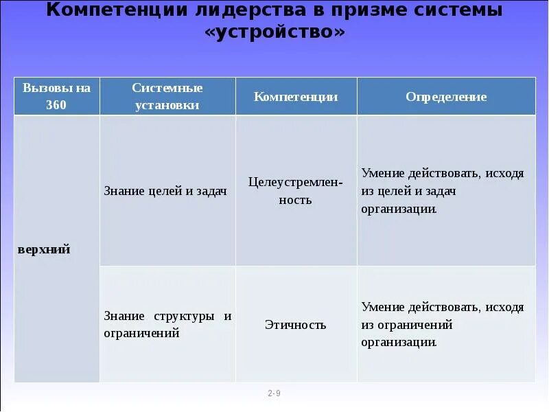 Компетенции учебник. Лидерские компетенции. Компетенция лидерство. Лидерские компетенции примеры. Модель лидерских компетенций.