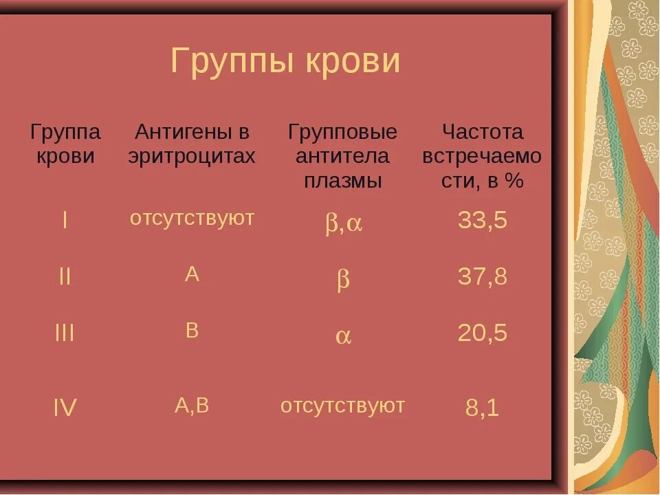 4 группа какую можно переливать. Группа крови. группы крови человека. совместимость групп крови для переливания. подходящие группы крови для переливания.
