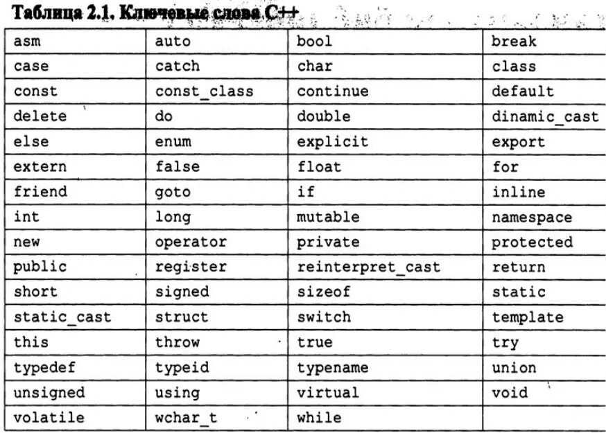 Команды языка программирования c. Ключевые слова языка с++. основные команды с++. с++ язык программирования команды.