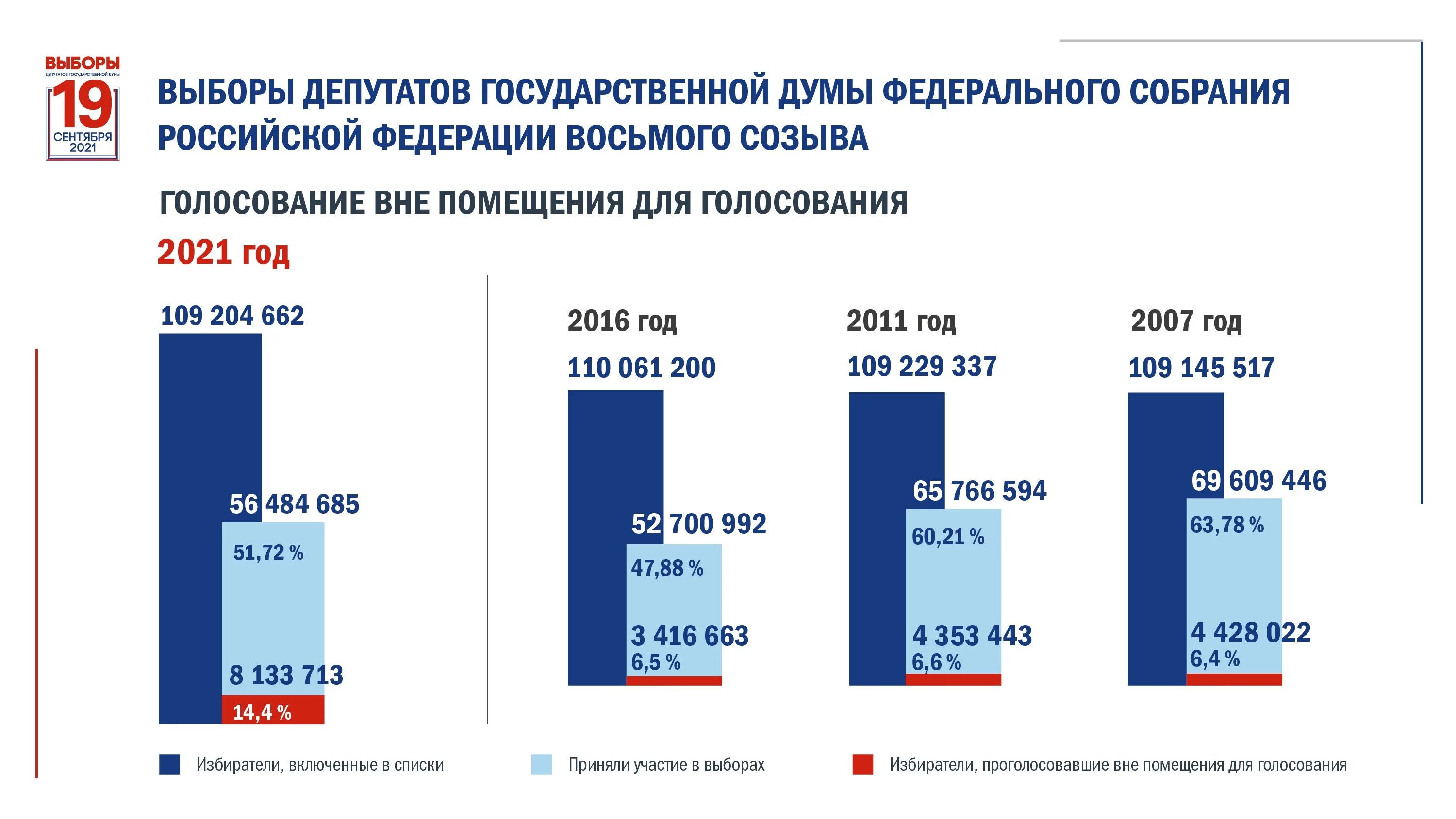 Итоги голосования в Госдуму. Результаты выборов в Госдуму. Выборы в государственную Думу РФ 2021. Явка на выборах депутатов Госдумы 2021.