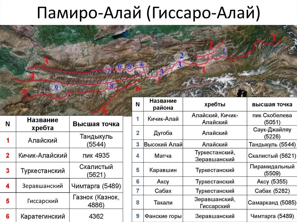 Карта хребтов Памиро Алай. Памир Алайский хребет. Гиссаро Алай горы на карте. Памиро Алайский хребет на карте.