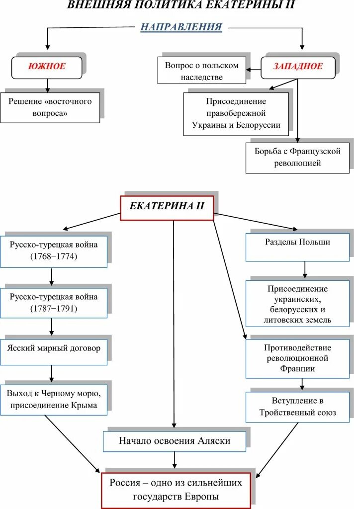 Основные события внешней политики екатерины 2 таблица. Внешняя политика екатерины 2 таблица направления. направления внешней политики екатерины 2 таблица. внешняя политика екатерины 2 таблица. таблица по истории внешняя политика екатерины 2.