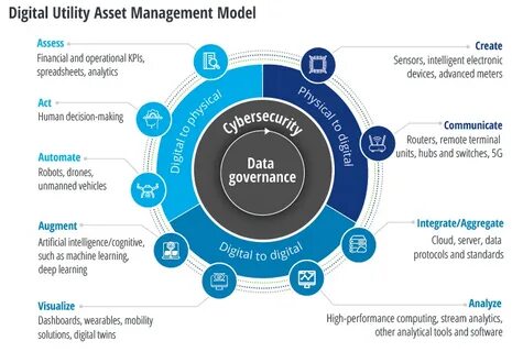 Asset management