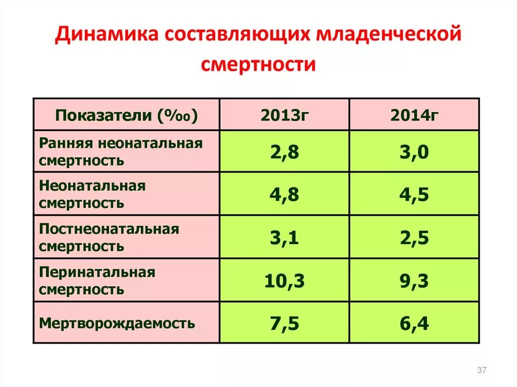 Показатель неонатальной смертности. Показатель младенческой смертности. Младенческая смертность норма. Перинатальная смертность оценка показателя. Коэффициент младенческой смертности таблица.