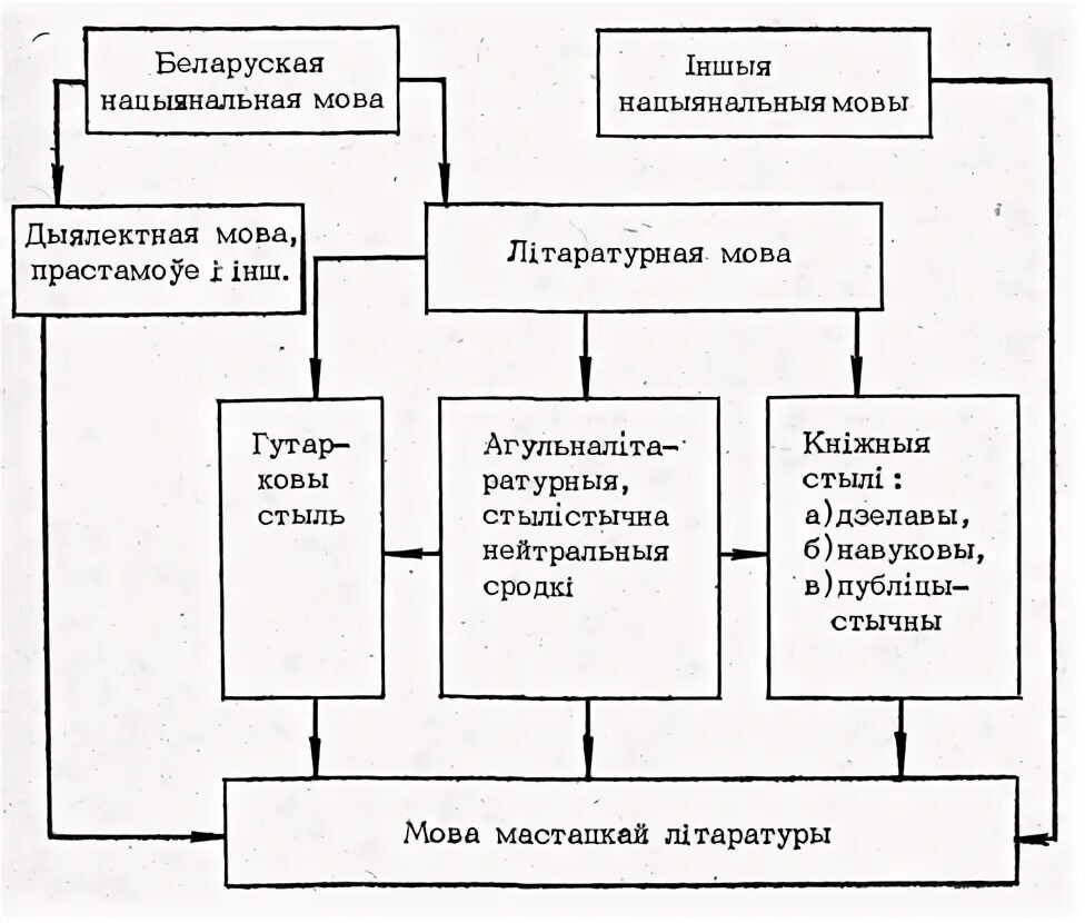 Стыли тэксту па беларускай мове. Стыль тэксту у беларускай мове. Тэкс навуковага стылю. Схема сачынення-аписакння. Стылі беларускай мовы.
