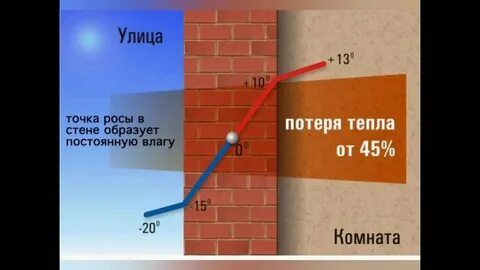 Что защищает от холода лучше деревянная стена