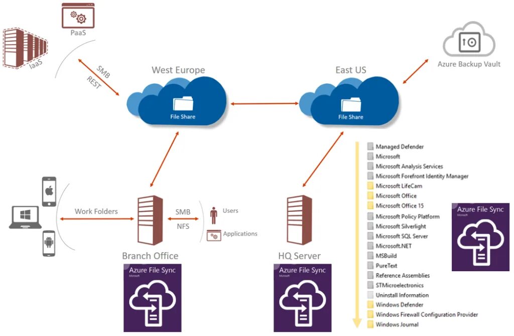 Azure server. Сервера microsoft azure. microsoft azure storage. azure file sync. paas azure.