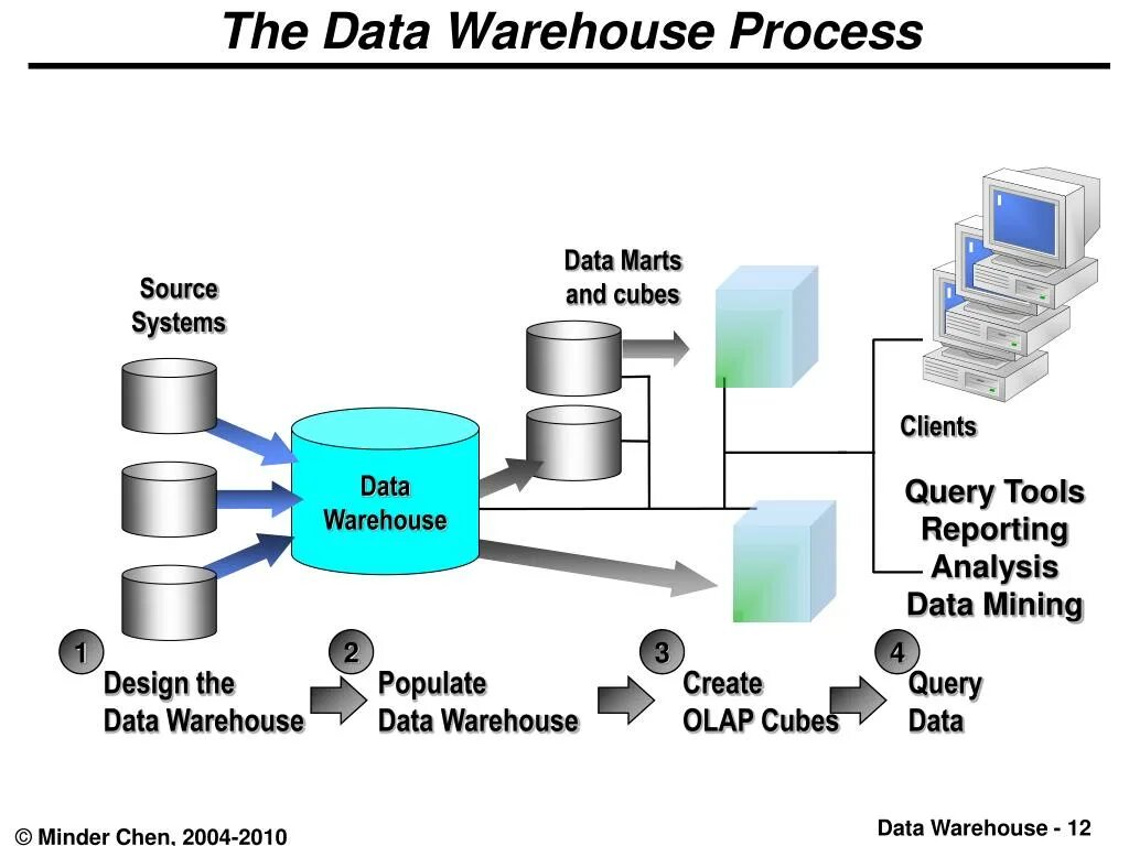 Query data source. Хранилище данных (data store). data warehouse. гибридная модель хранилища данных. бизнес модель хранилища данных.