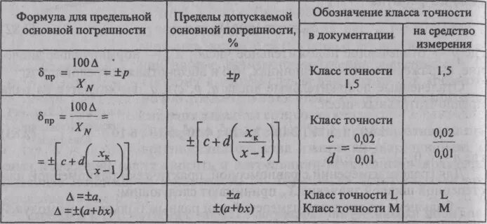 Точность перевод. Вычисление погрешности измерений по классу точности прибора. Класс точности измерительного прибора вольтметра. Формула для расчета класса точности прибора. Приборная погрешность класс точности прибора.