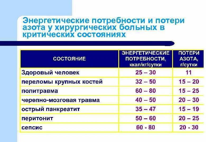 Энергетические потребности это. Энергетическая потребность взрослого человека в сутки. Потребность в нутритивной поддержке у хирургических пациентов. Энергетическая потребность новорожденного в сутки.