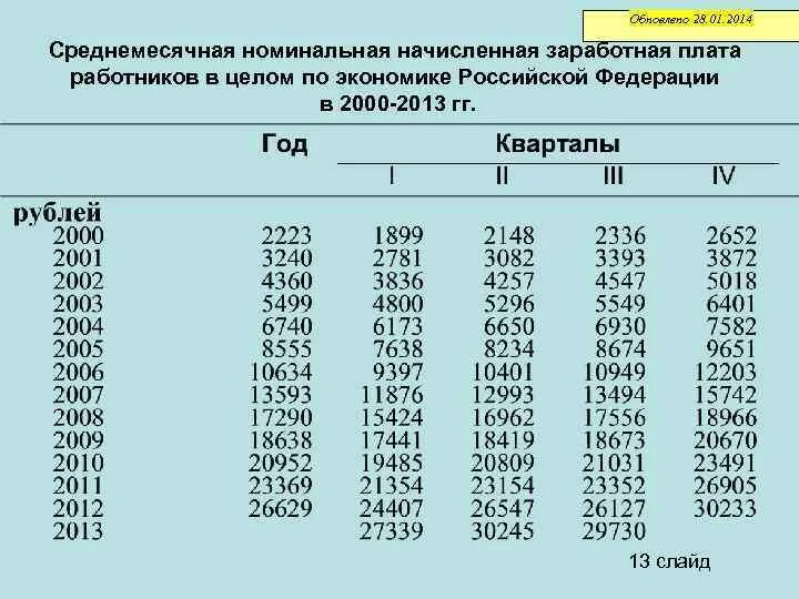 Средняя Номинальная зарплата. Среднемесячная зарплата в России в 2000-2001 году. Среднемесячная зарплата в РФ В 2000-2001. Среднемесячная заработная плата работников. Зарплата в 1997 году