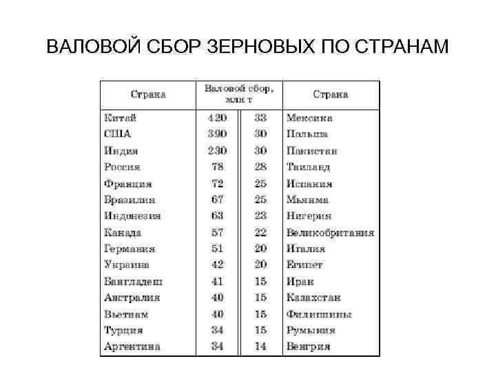 Валовой сбор зерновых культур в сша