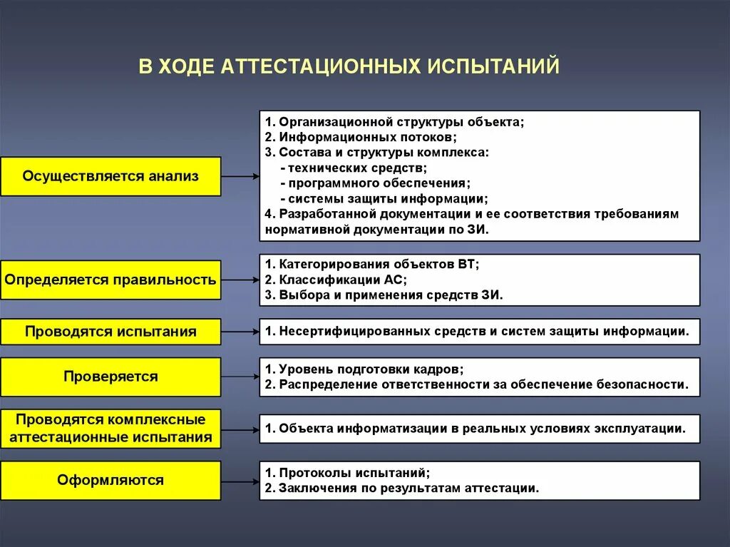 Методы защиты зданий. Схема проведения аттестации объекта информатизации. Организационная защита объектов информации. Классификация объектов защиты информации. Объекты информатизации структура.