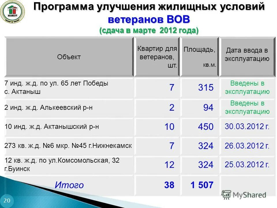 улучшение жилищных условий ветеранов. программа жилье 2000. улучшение жилищных условий ветеранов. улучшение жилищных условий ветеранов. социальная программа улучшения жилищных условий.
