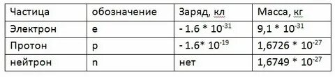 Величина заряда протона электрона