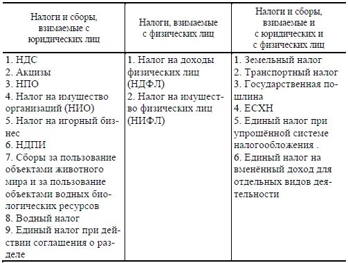 Организация не перечисляет налоги. Налоги с физических лиц и юридических лиц таблица. Налоги физ и юр лиц таблица. Налоги физических и юридических лиц таблица. Виды налогов с физических лиц и юридических лиц.