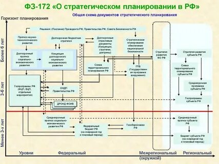 Реестр документов государственного стратегического планирования