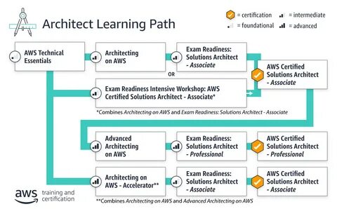 Certification path