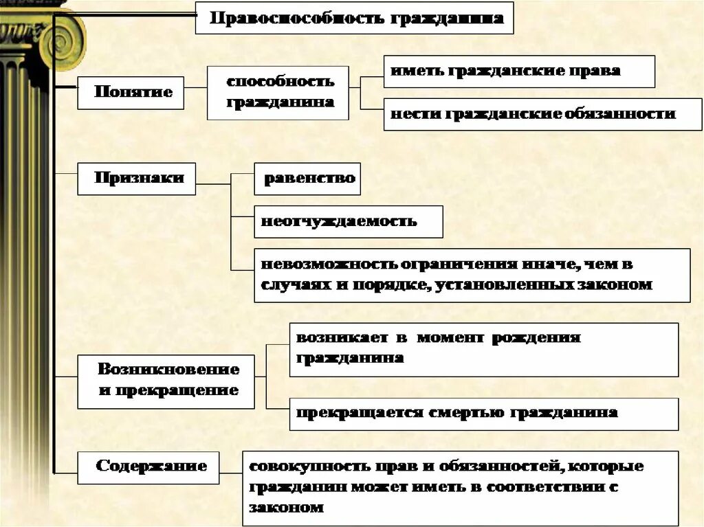 Правоспособность граждан схема. Правоспособность и дееспособность. Правоспособность и дееспособность граждан. Понятие гражданской правоспособности.