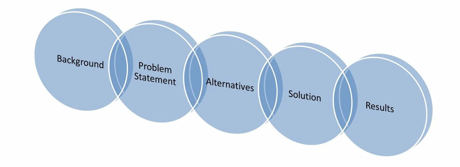 Solution statement. Problem statement. problem statement example. problems causes and solutions case study. background of study example.