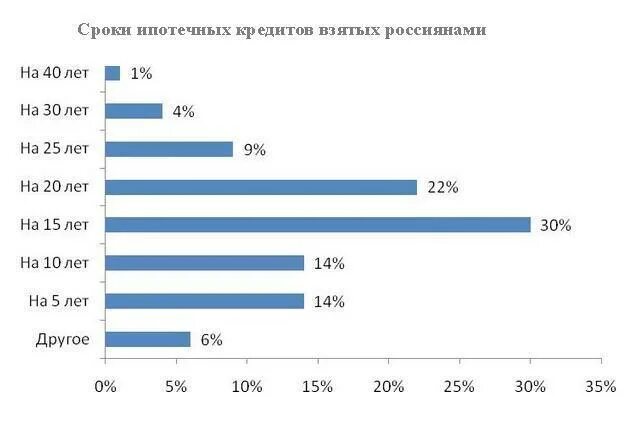 Сколько людей берет ипотеку