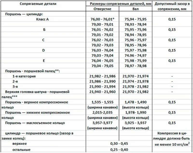 Ремонтные Размеры поршней ВАЗ 2106. Размерные группы поршней ВАЗ 2106. Диаметр поршня ВАЗ 2106. Ремонтные поршня ВАЗ 2106. Какой должна быть величина зазора