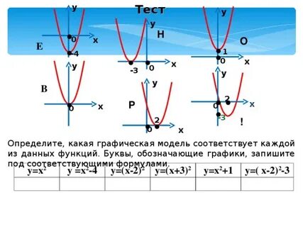 Укажи график функции у ах