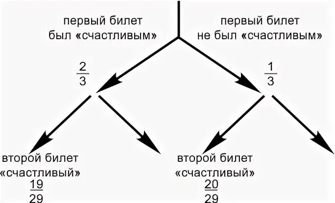 Теория билета