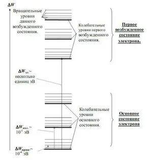 Колебательные уровни энергии