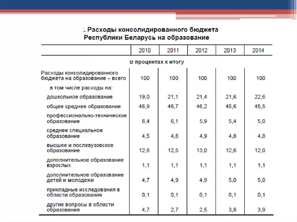 Система образования рб. Уровень образования... В Беларуси. Профессионально-техническое образование в Республике Беларусь. Система образования в Республике Беларусь. Образование в 2010 в Беларуси.