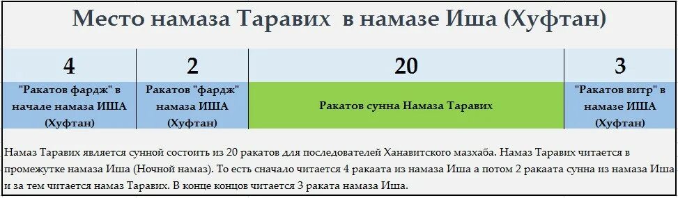 Какой намаз читать в ночь кадр. Таравих намаз порядок. Таравих намаз порядок совершения. Правило таравих намаза. Таравих намаз порядок чтения.