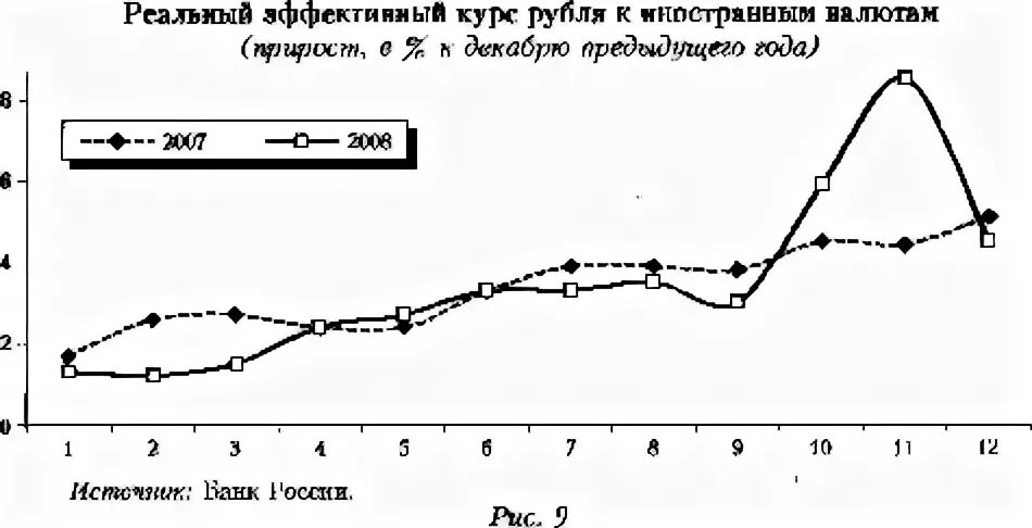 Реальный эффективный курс рубля